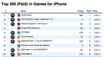 <b>EAiPhoneϷг</b>ǰ10λռ8ϯ