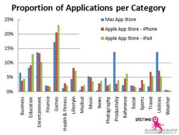 苹果Mac App Store上线,游戏应用数量占上