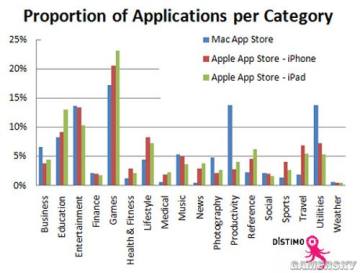 ƻMac App StoreߣϷӦռ