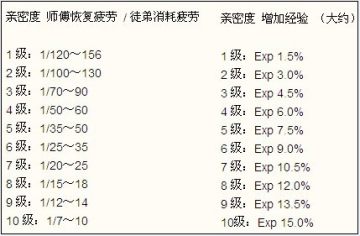 DNF第三季男法师来袭前的福利 互拜师徒的奥秘