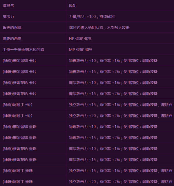 開啟後,可以獲得寶珠, 怪物卡片f等道具,這裡給大家分享