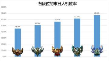 LOL末日人机胜率排行 谁才是人机终结者