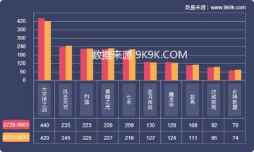 �ٴ��漣��������ʹ֮��������ˮ��3.2��