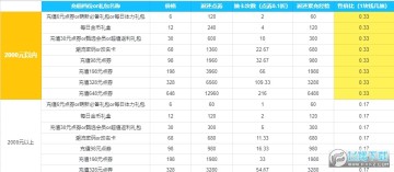 以闪亮之名怎么氪金最划算?以闪亮之名新手氪金攻略 以闪亮之名怎么氪金最划算?以闪亮之名新手氪金攻略