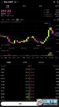 SOL或因TRUMP热潮升至高点,交易量逼近狗狗币的两倍,此时值得入手吗? SOL或因TRUMP热潮升至高点,交易量逼近狗狗币的两倍,此时值得入手吗?