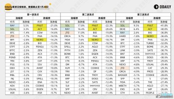 SOL或因TRUMP热潮升至高点,交易量逼近狗狗币的两倍,此时值得入手吗? SOL或因TRUMP热潮升至高点,交易量逼近狗狗币的两倍,此时值得入手吗?