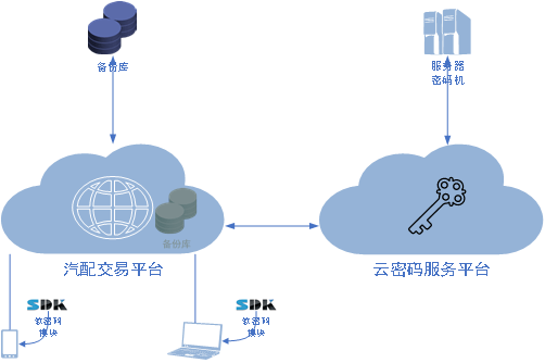 安全密码本跨设备同步使用场景配图