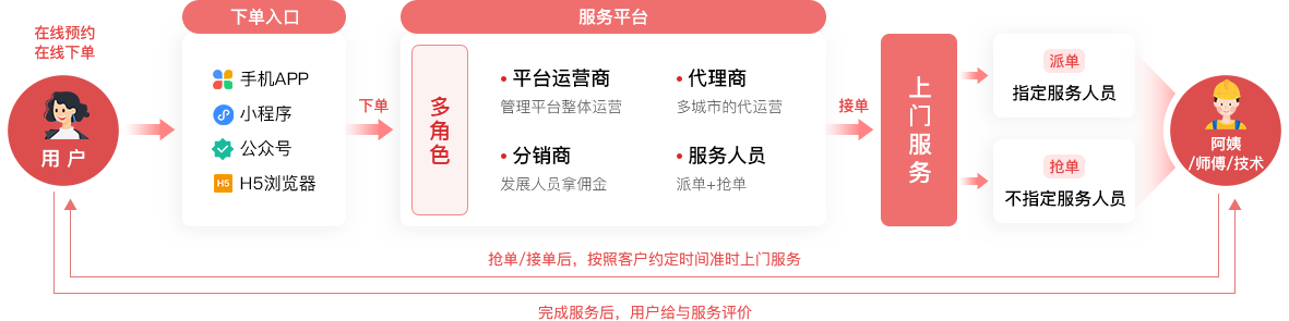 码上到家上门服务预约操作流程演示图