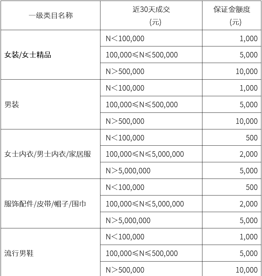 Mulazim商家入驻保证金和佣金抽成标准