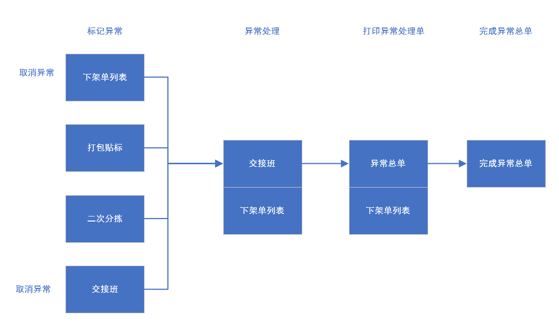 发运计量 过磅异常记录与交接班处理流程