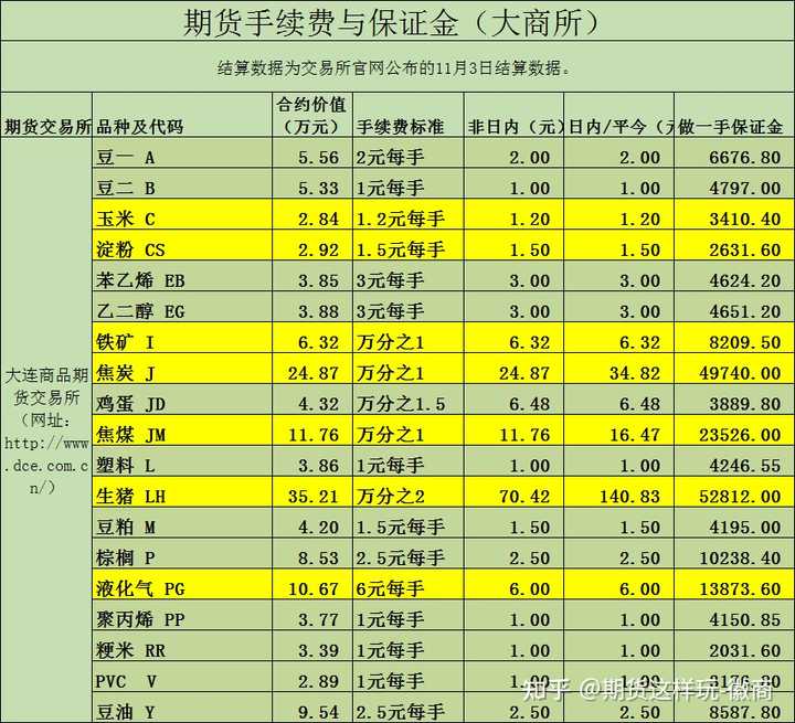 南华期货手续费新手避坑指南 平今仓保证金注意事项