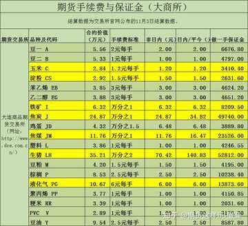 南华期货手续费新手避坑指南 平今仓保证金注意事项