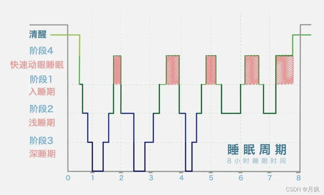 此刻健康ehealth life 睡眠质量监测与分析配图