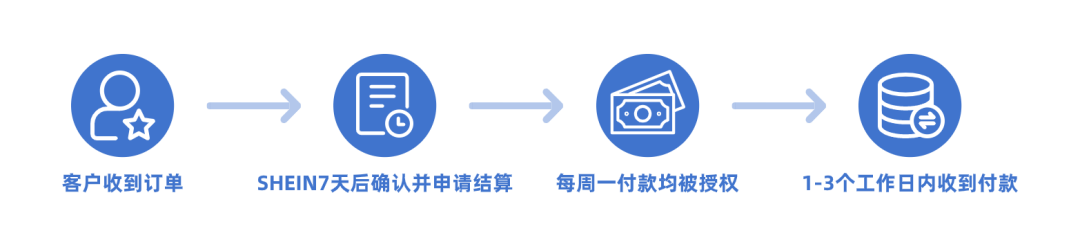 希音跨境电商入驻流程和审核注意事项