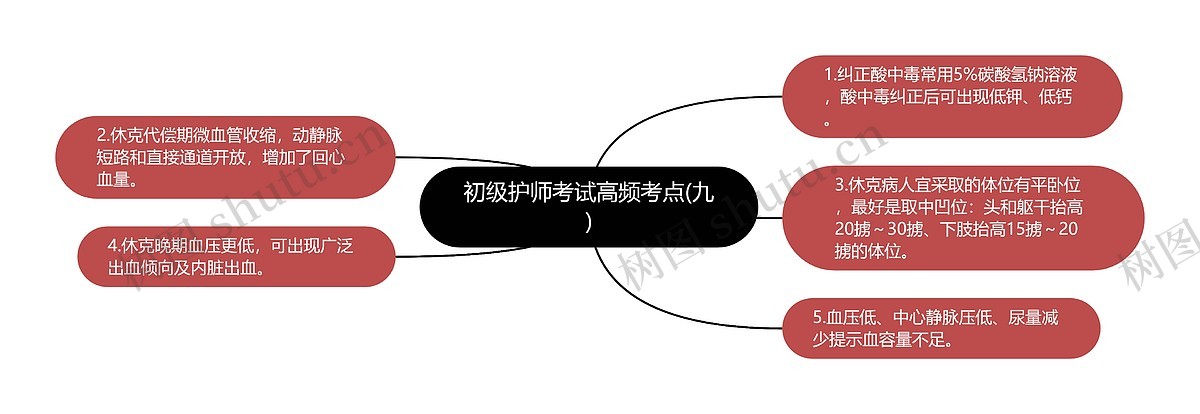 初级护师鸣题库高频考点章节重点配图