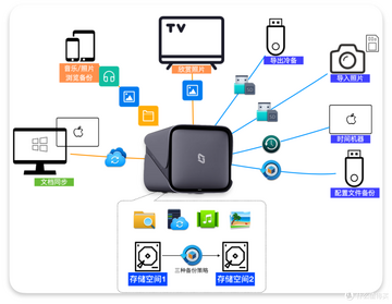 我的像册NAS私有云搭建实拍图