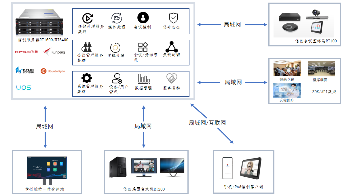 会见Mac版 随锐政企私有化视频会议客户端 私有化部署架构示意图
