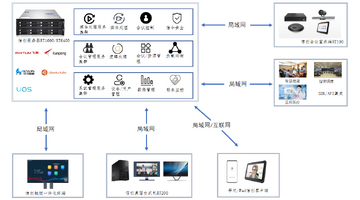 会见Mac版 随锐政企私有化视频会议客户端 私有化部署架构示意图