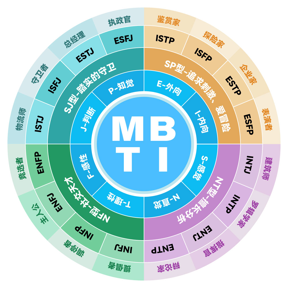 һ����MBTI��з������Դ�������������漼��