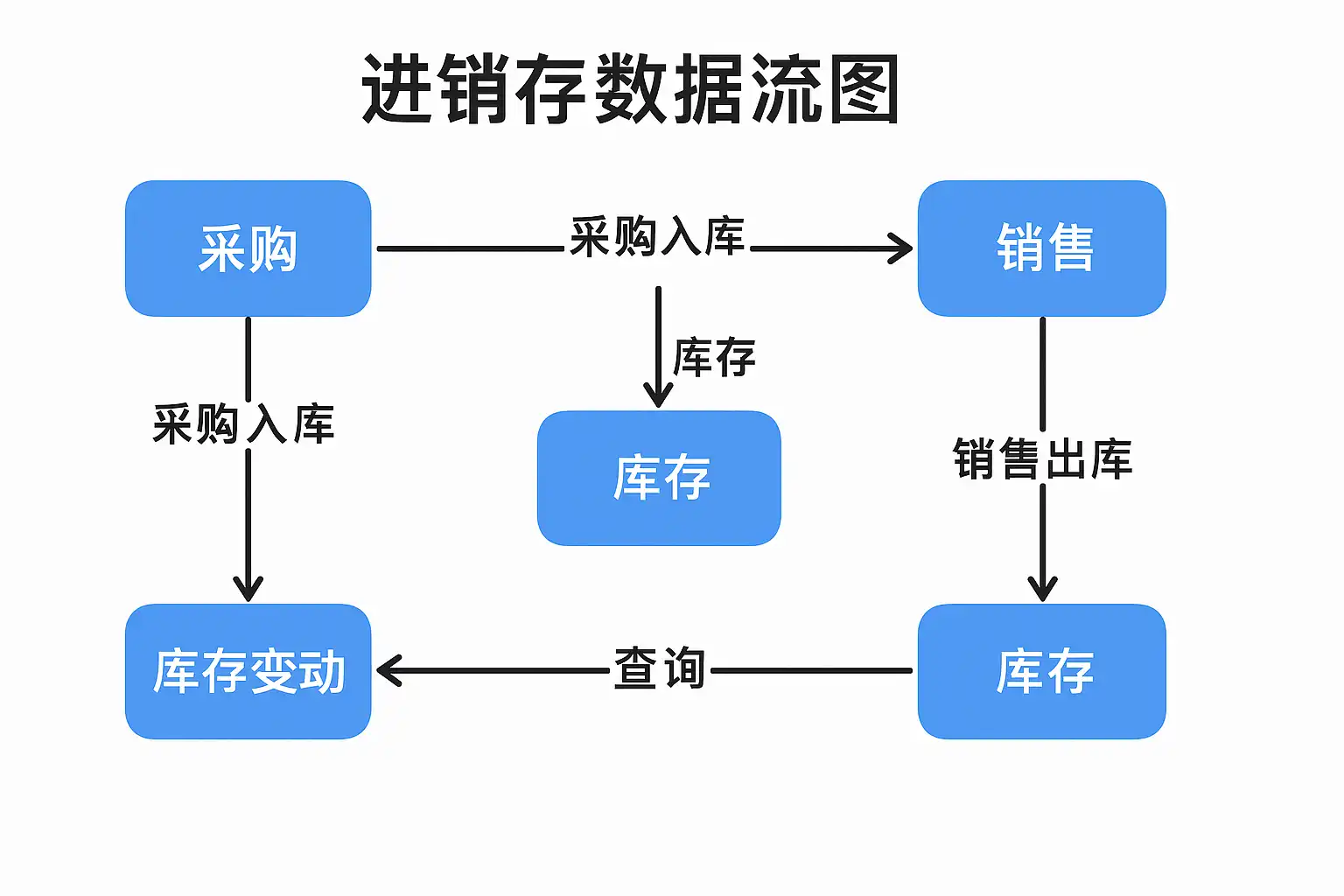 识意进销存数据备份与售后客服场景图