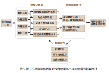 星汉物联 企业数字化转型成本分析图