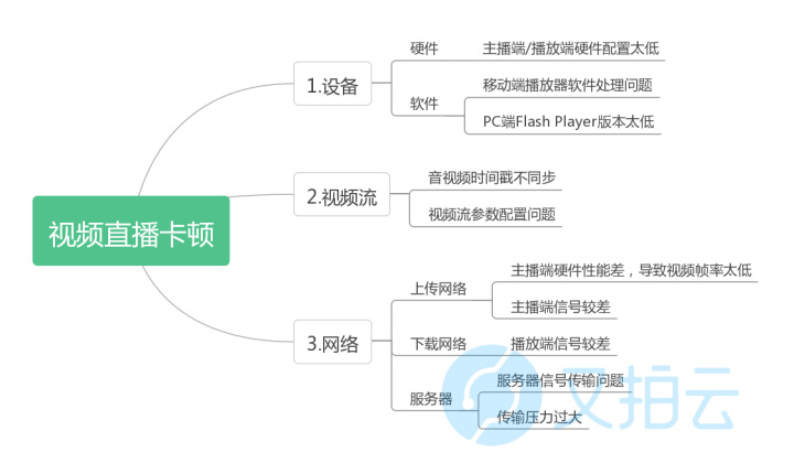 烟雨直播卡顿原因排查网络设备
