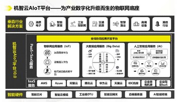 物研智能AIoT物联网解决方案助力企业数字化转型整体介绍