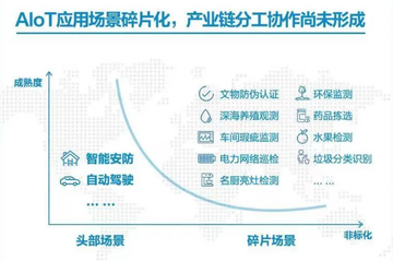 物研智能AIoT方案投入成本与回报分析