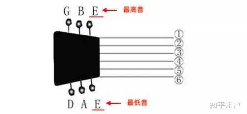 吉他(调音器)六根弦标准音顺序示意图