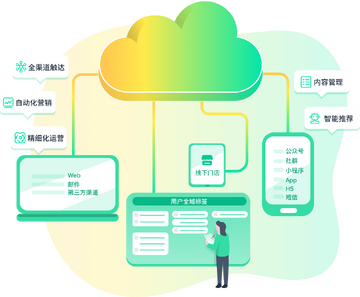 云行销小预算精准获客持续投放配图