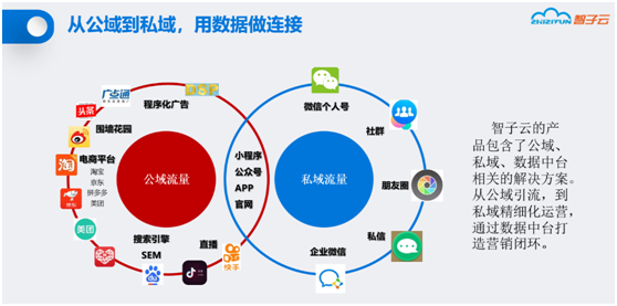 云行销私域跟进转化节奏配图