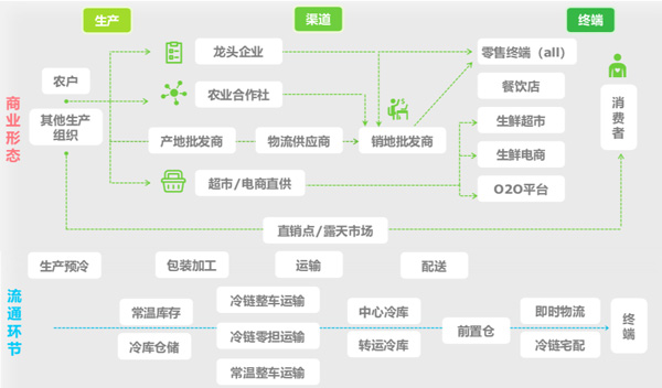 零供云生鲜 生鲜损耗控制实操场景配图