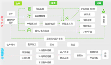 零供云生鲜 生鲜损耗控制实操场景配图