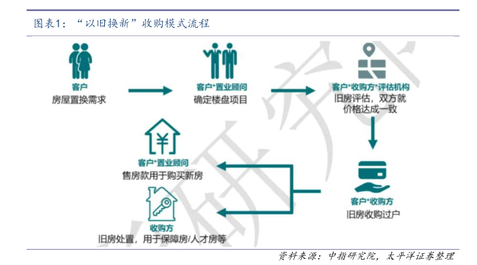津房置换政策解读与注意事项