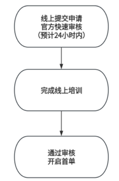 同城跑腿骑士注册审核需要准备的证件材料