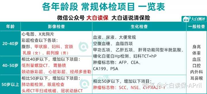 厚爱健康体检套餐不同年龄段选择建议 中老年与年轻人对比