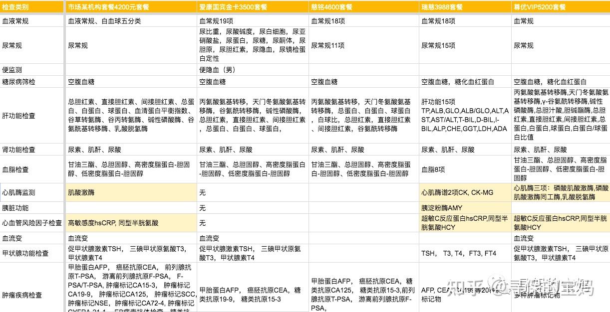 厚爱健康体检套餐性价比选择与避坑经验总结