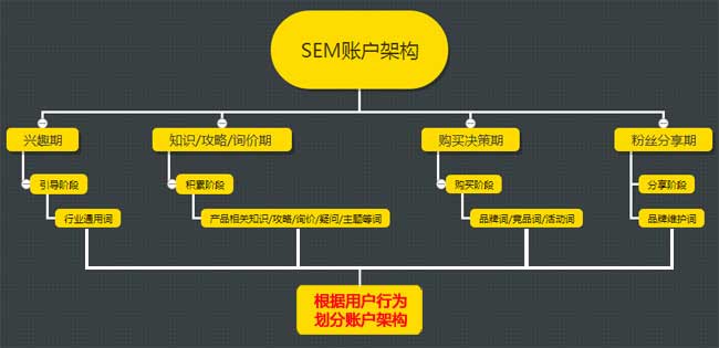 SEM精算师账户结构优化与出价策略配图