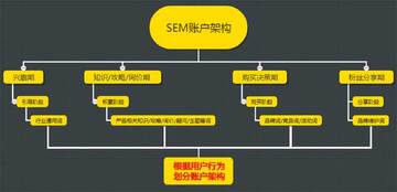 SEM精算师账户结构优化与出价策略配图