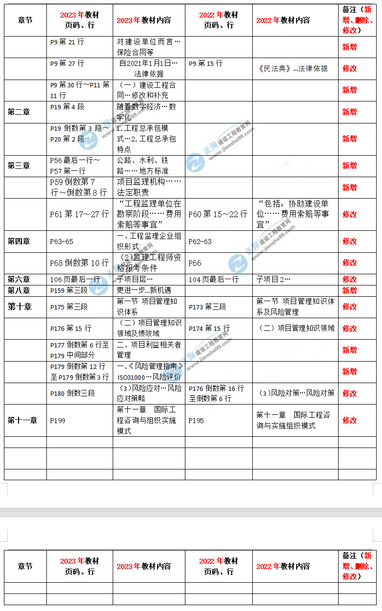 工检教育最新版新增内容 知识框架调整 例题解析对比