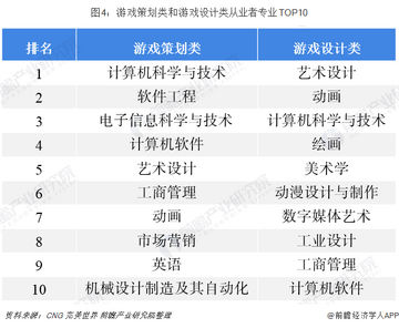 该怎么选择游戏专业方向 课程表和就业前景分析