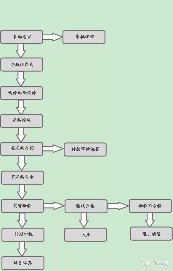 赛正慧采审批流程企业采购管理