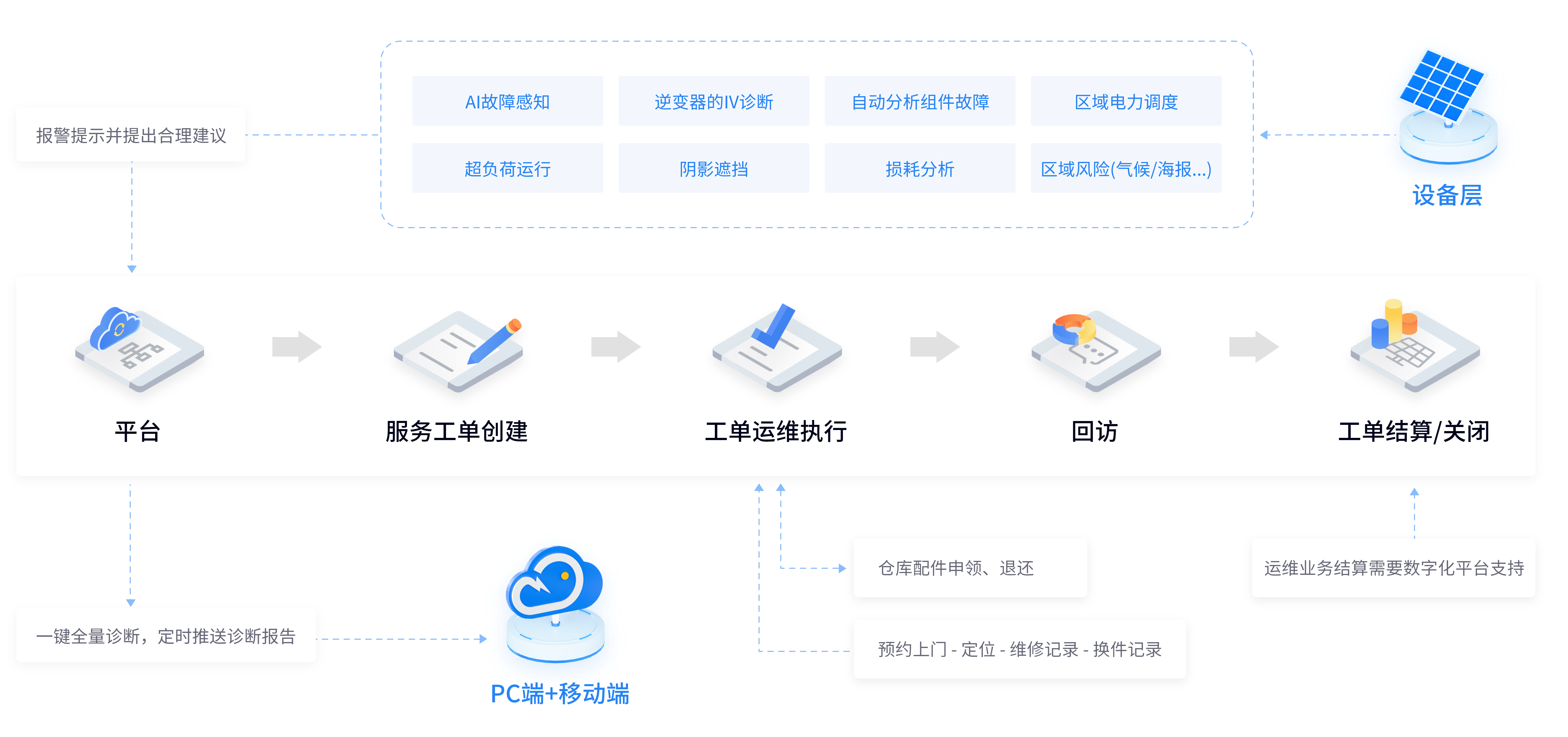 集能易光伏电站智能监控远程诊断与运维工单管理