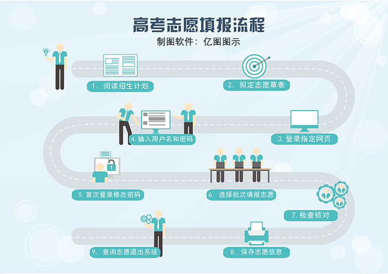 掌上无忧高考志愿填报技巧全攻略 高考志愿填报流程配图