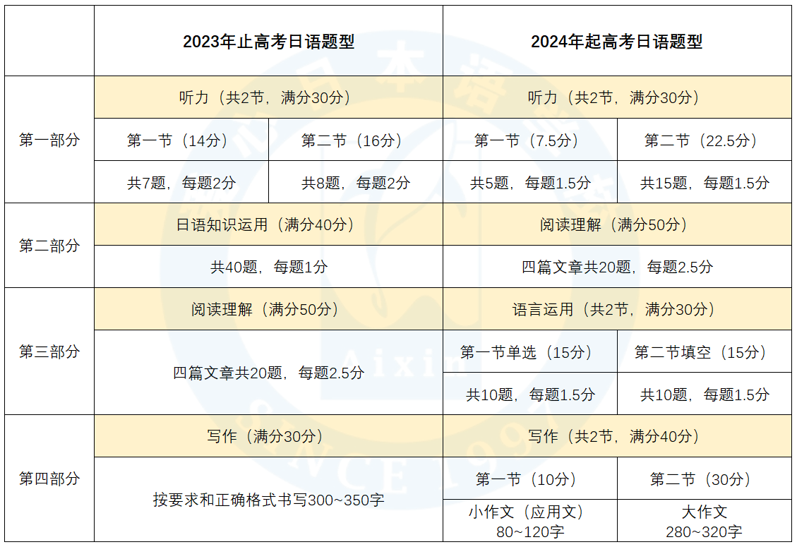 高考日语最新版教材变动对比图 新旧版本内容差异汇总