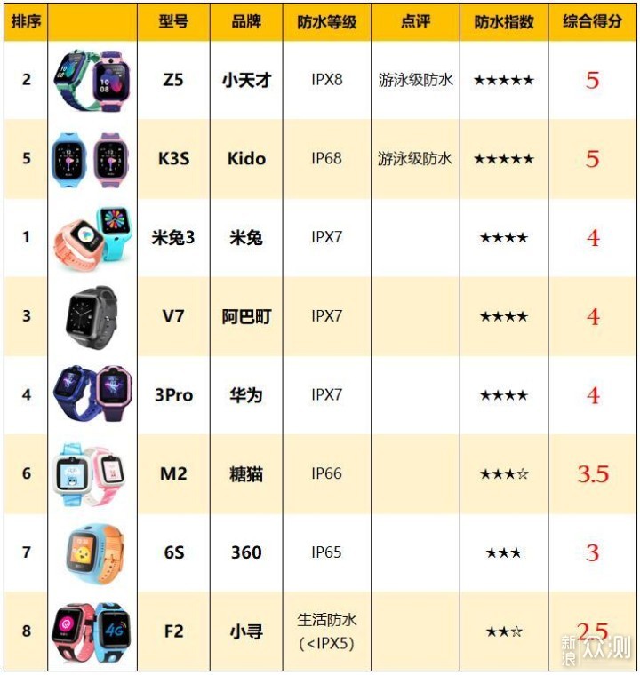 星途守护儿童手表兼容性测试与定位精度对比图