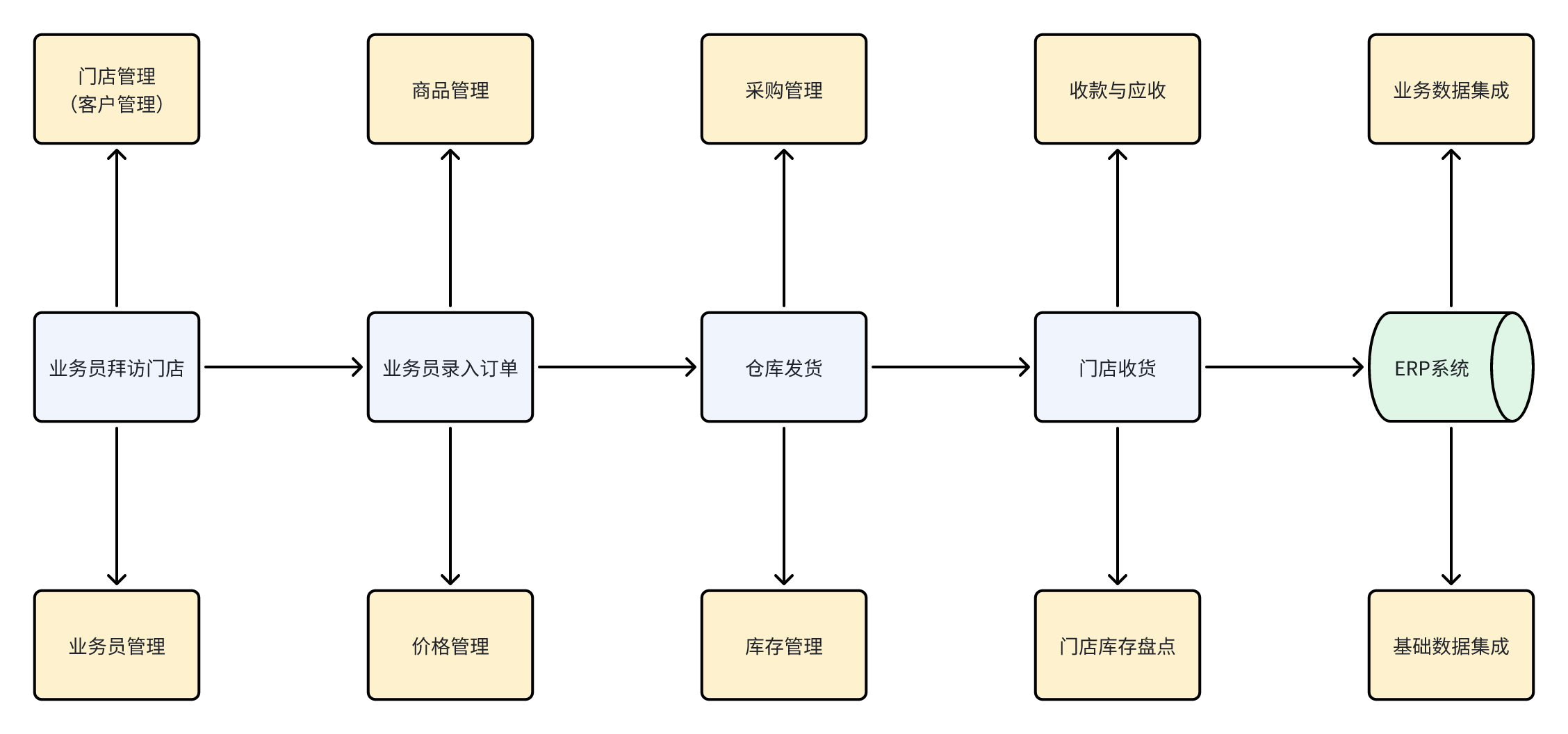 七色米进销存免费版永久使用教程 手机电脑开单入库全流程配图