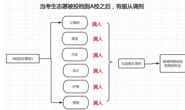 高考优志愿填报助手 专业服从调剂利弊分析配图