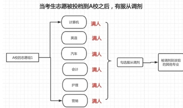 高考优志愿填报助手 专业服从调剂利弊分析配图
