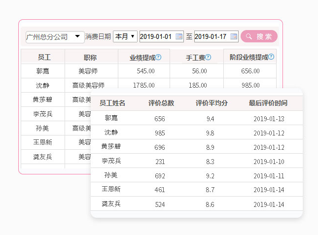 美业云管家 员工排班与业绩提成统计界面